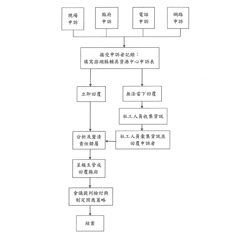 申訴流程圖