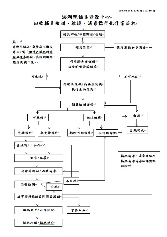 回收流程