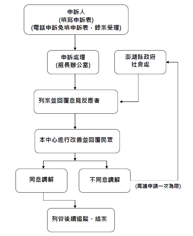 申訴案件處理流程圖