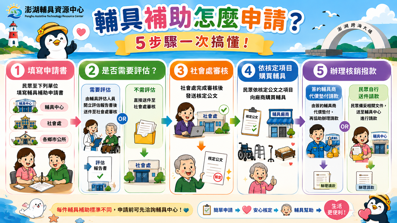 身心障礙者輔具費用補助